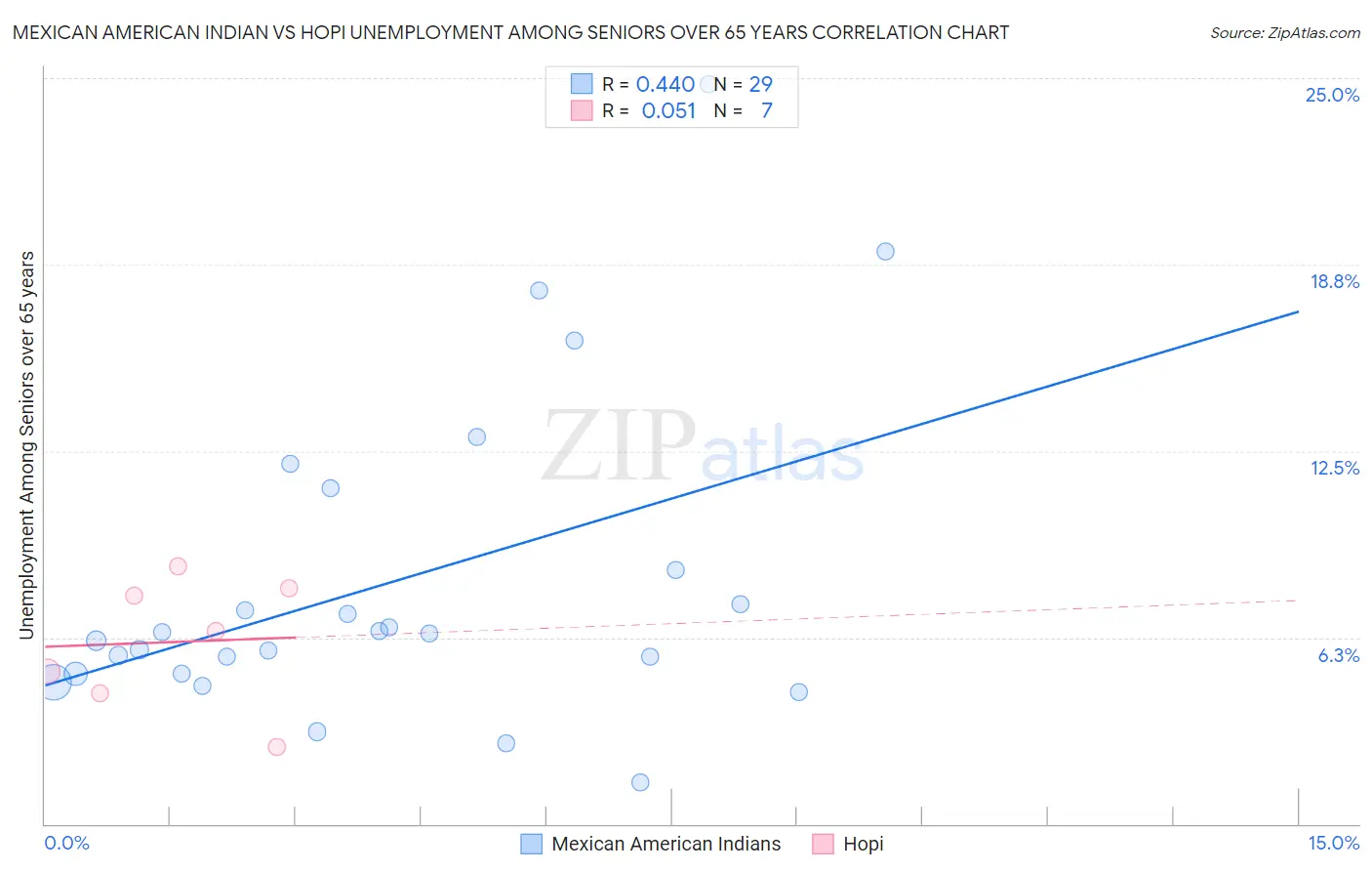 Mexican American Indian vs Hopi Unemployment Among Seniors over 65 years