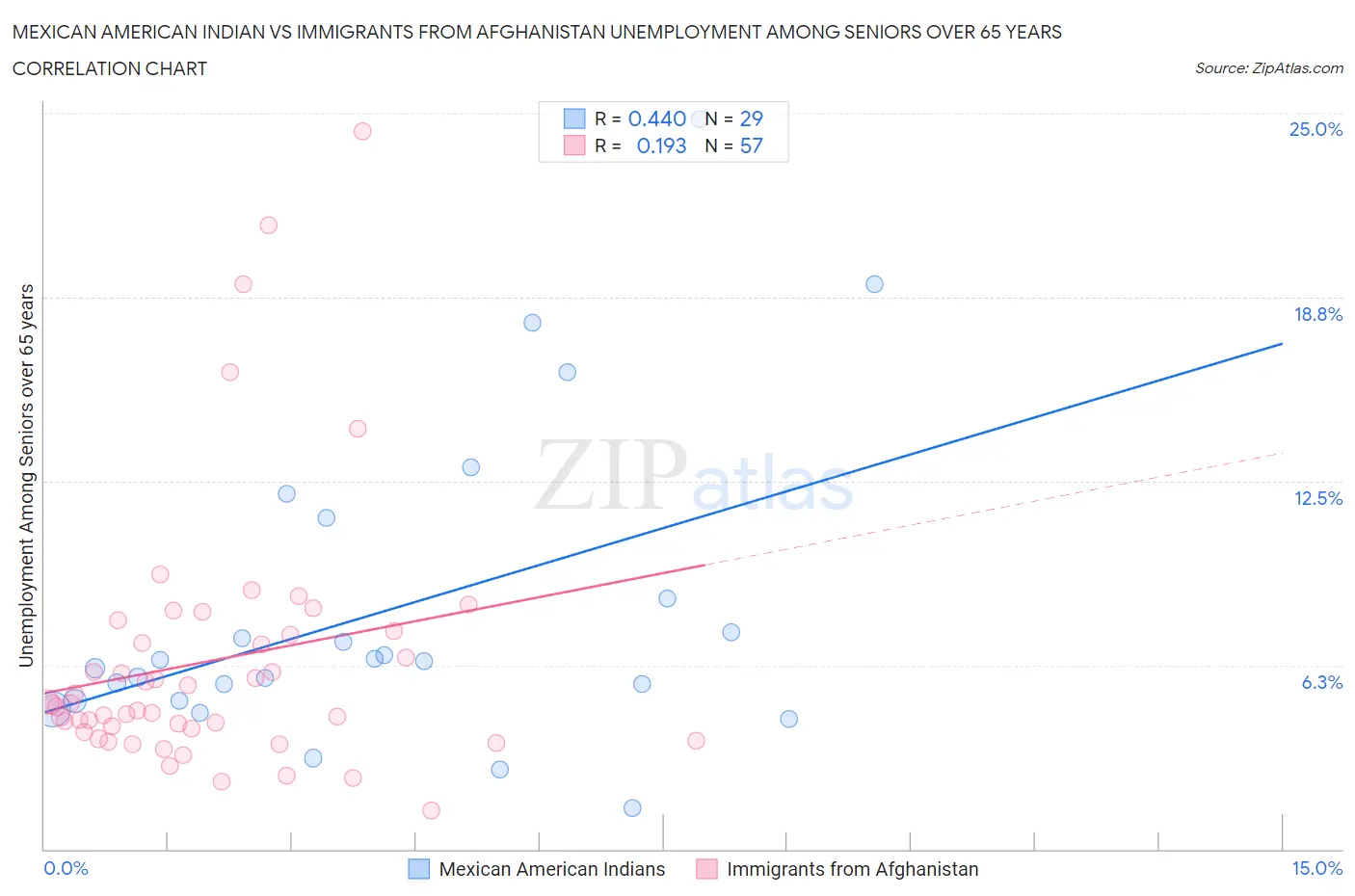 Mexican American Indian vs Immigrants from Afghanistan Unemployment Among Seniors over 65 years