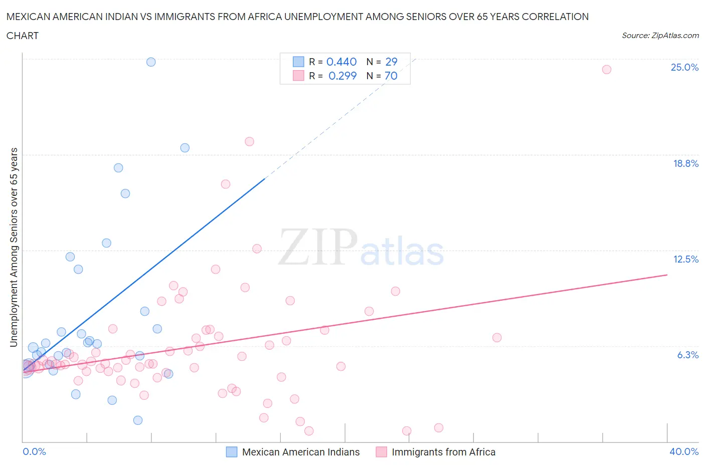 Mexican American Indian vs Immigrants from Africa Unemployment Among Seniors over 65 years