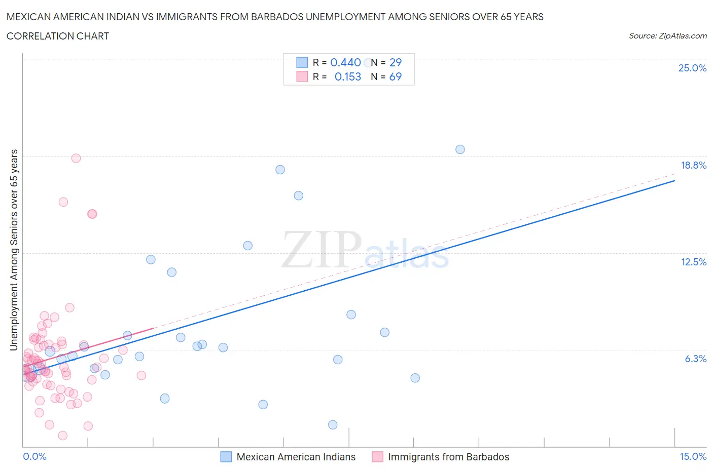 Mexican American Indian vs Immigrants from Barbados Unemployment Among Seniors over 65 years