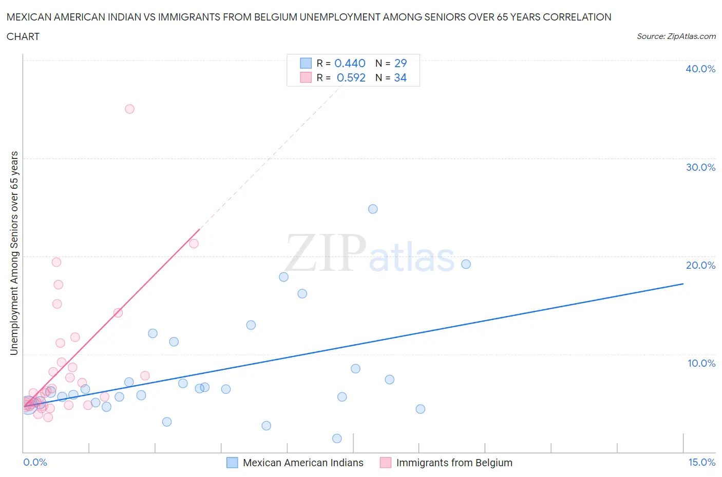 Mexican American Indian vs Immigrants from Belgium Unemployment Among Seniors over 65 years