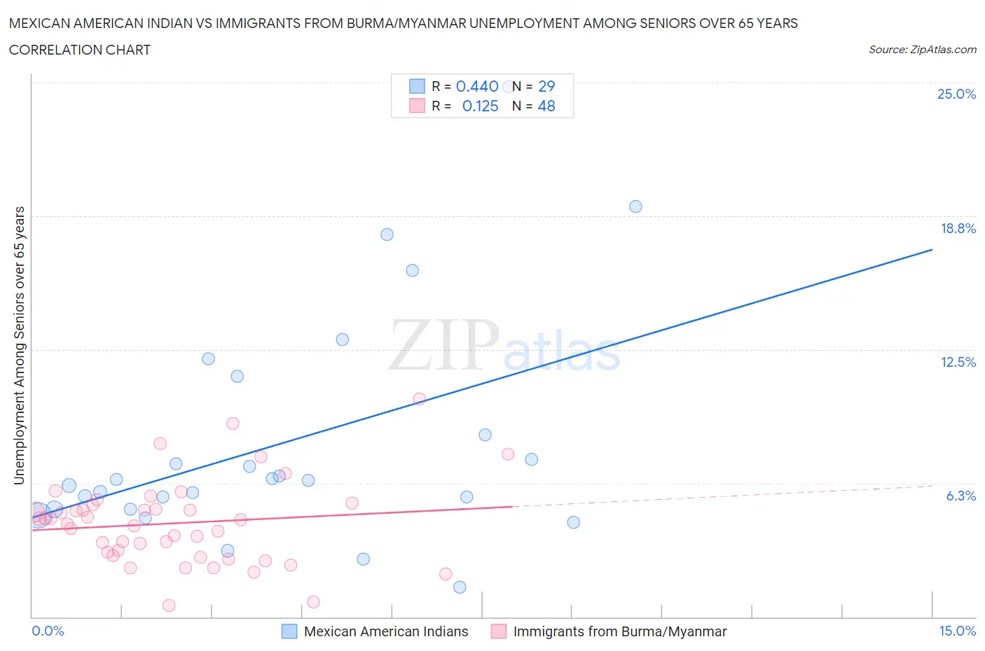 Mexican American Indian vs Immigrants from Burma/Myanmar Unemployment Among Seniors over 65 years