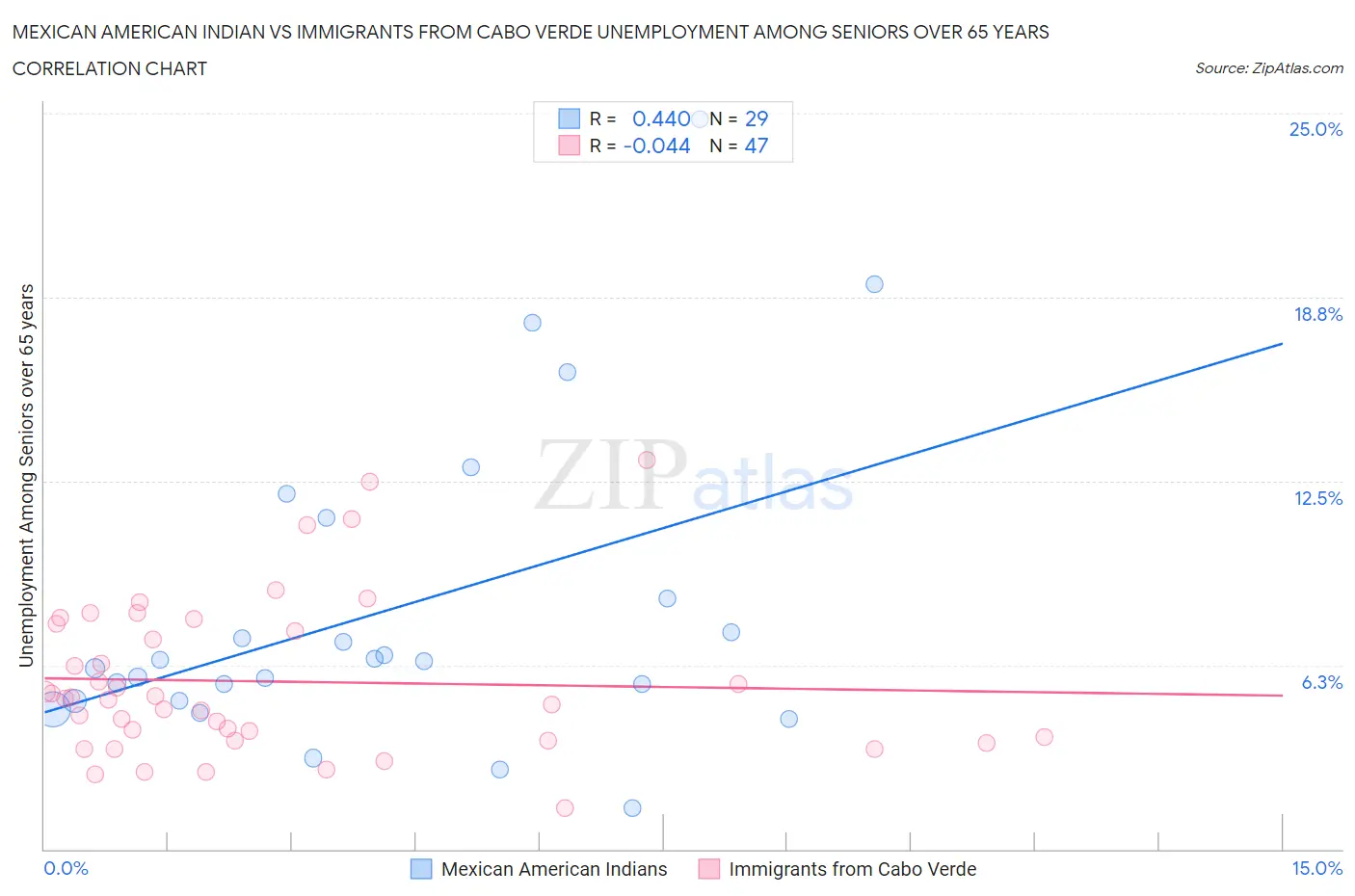 Mexican American Indian vs Immigrants from Cabo Verde Unemployment Among Seniors over 65 years