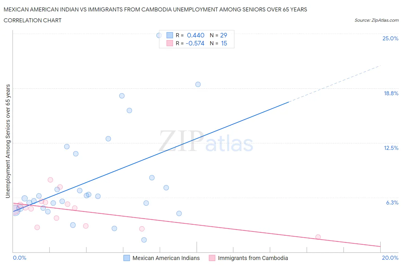 Mexican American Indian vs Immigrants from Cambodia Unemployment Among Seniors over 65 years