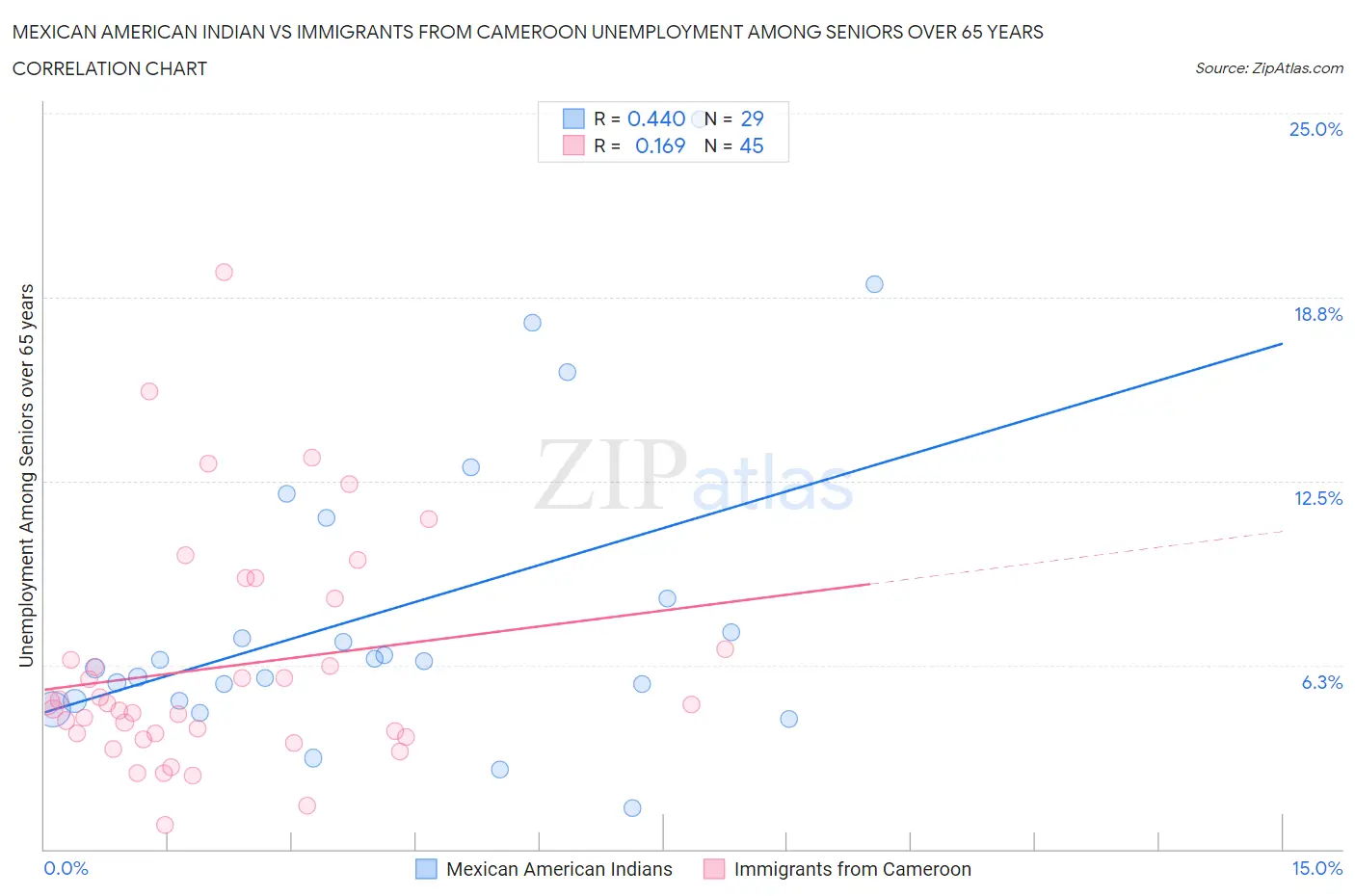 Mexican American Indian vs Immigrants from Cameroon Unemployment Among Seniors over 65 years