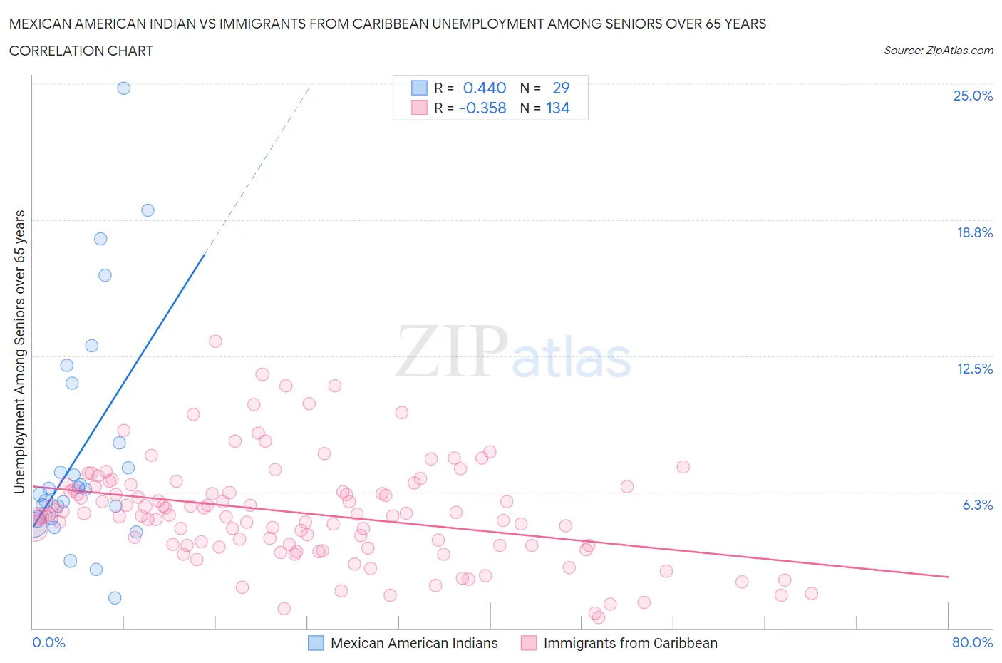 Mexican American Indian vs Immigrants from Caribbean Unemployment Among Seniors over 65 years