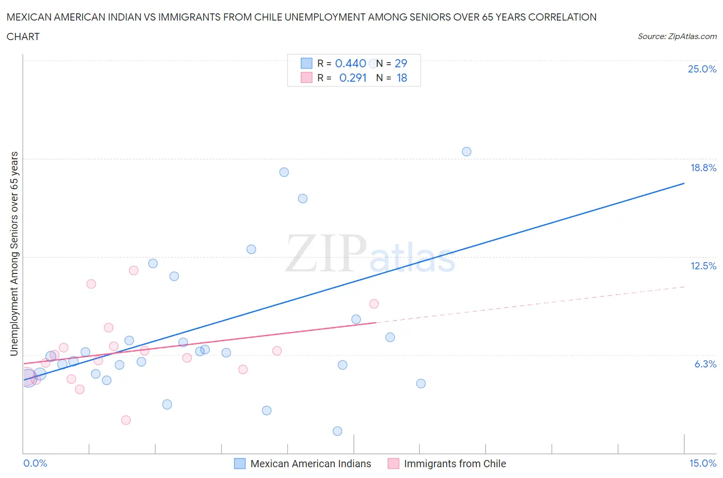 Mexican American Indian vs Immigrants from Chile Unemployment Among Seniors over 65 years