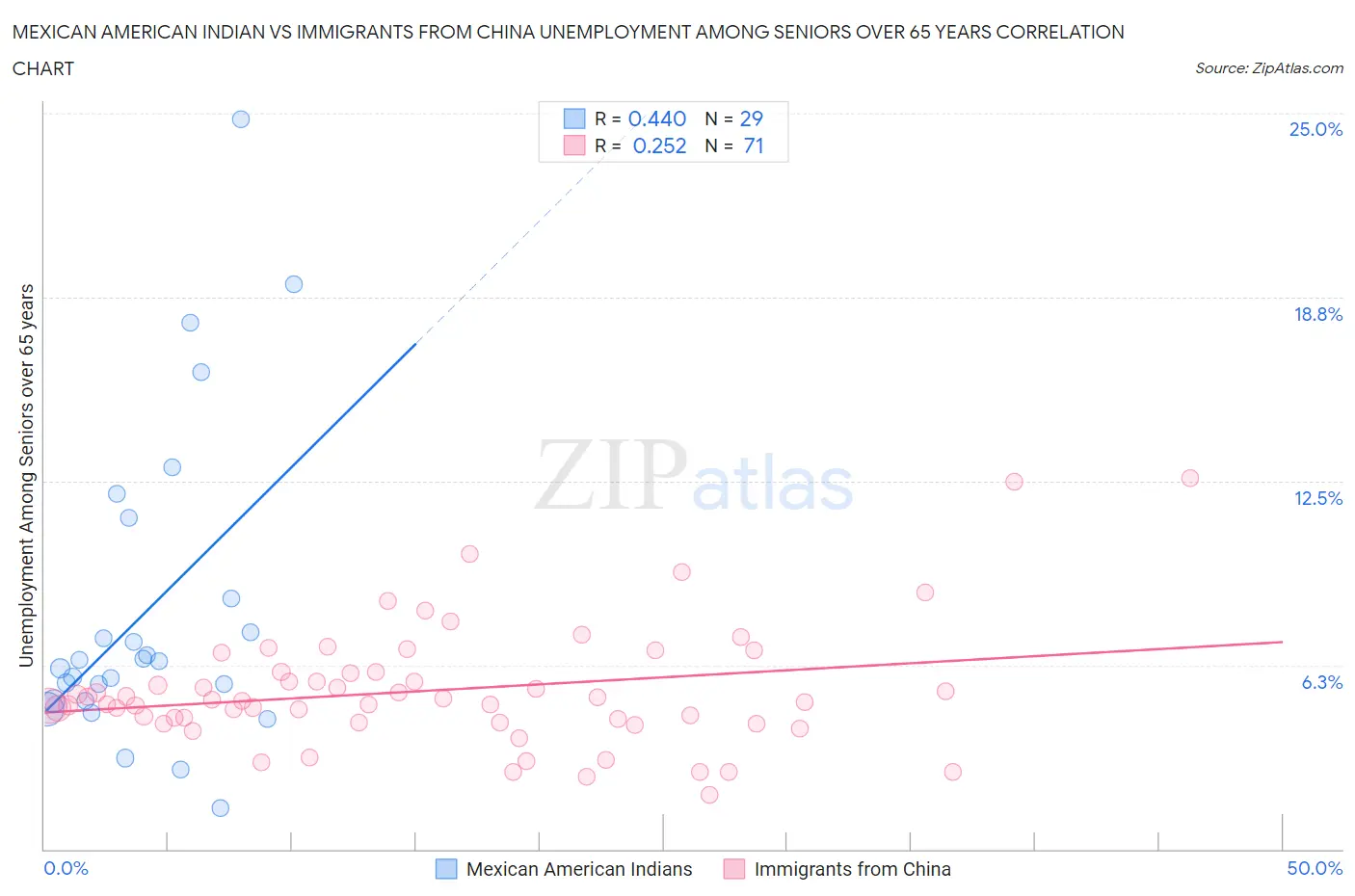 Mexican American Indian vs Immigrants from China Unemployment Among Seniors over 65 years
