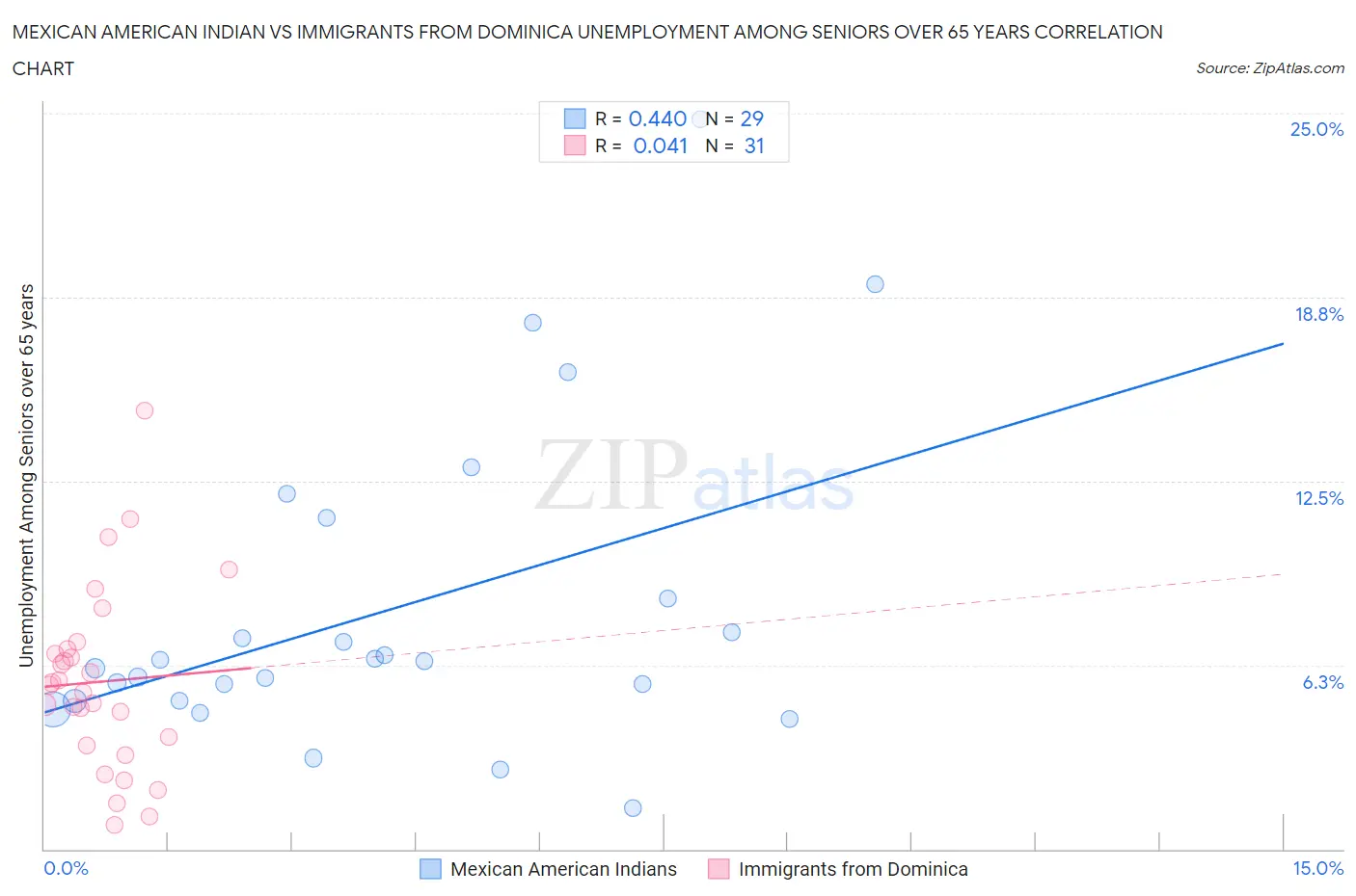 Mexican American Indian vs Immigrants from Dominica Unemployment Among Seniors over 65 years