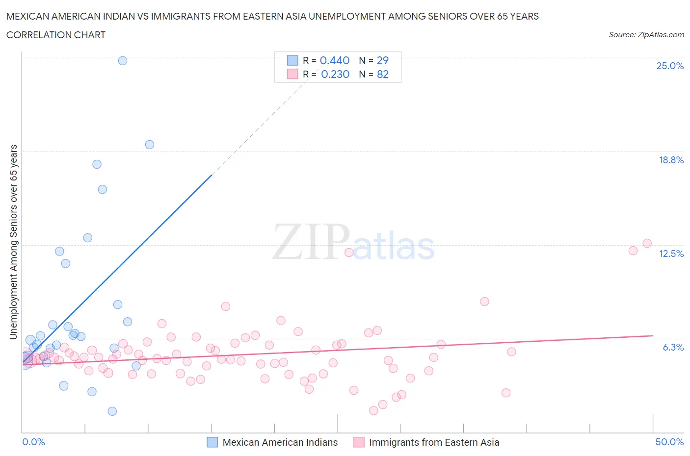 Mexican American Indian vs Immigrants from Eastern Asia Unemployment Among Seniors over 65 years