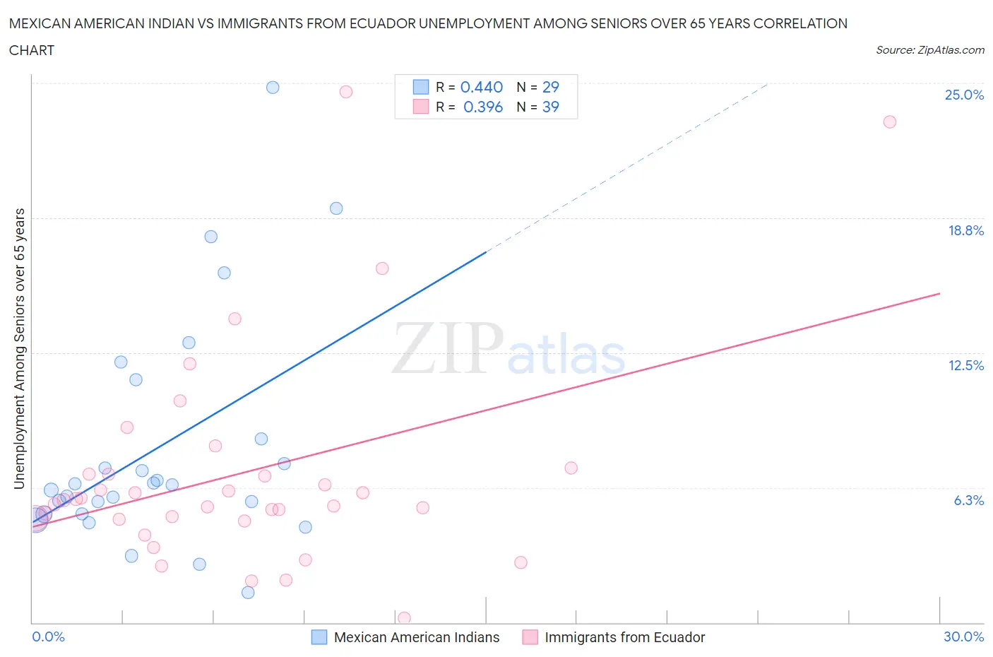 Mexican American Indian vs Immigrants from Ecuador Unemployment Among Seniors over 65 years
