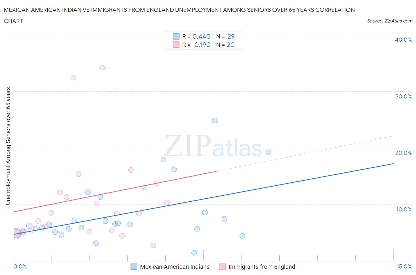 Mexican American Indian vs Immigrants from England Unemployment Among Seniors over 65 years