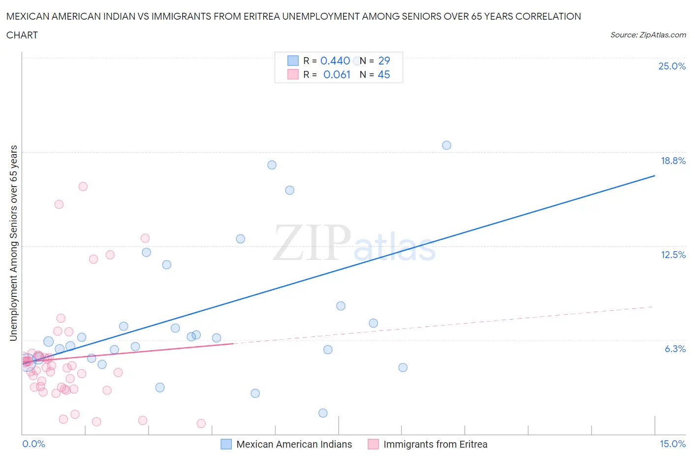 Mexican American Indian vs Immigrants from Eritrea Unemployment Among Seniors over 65 years