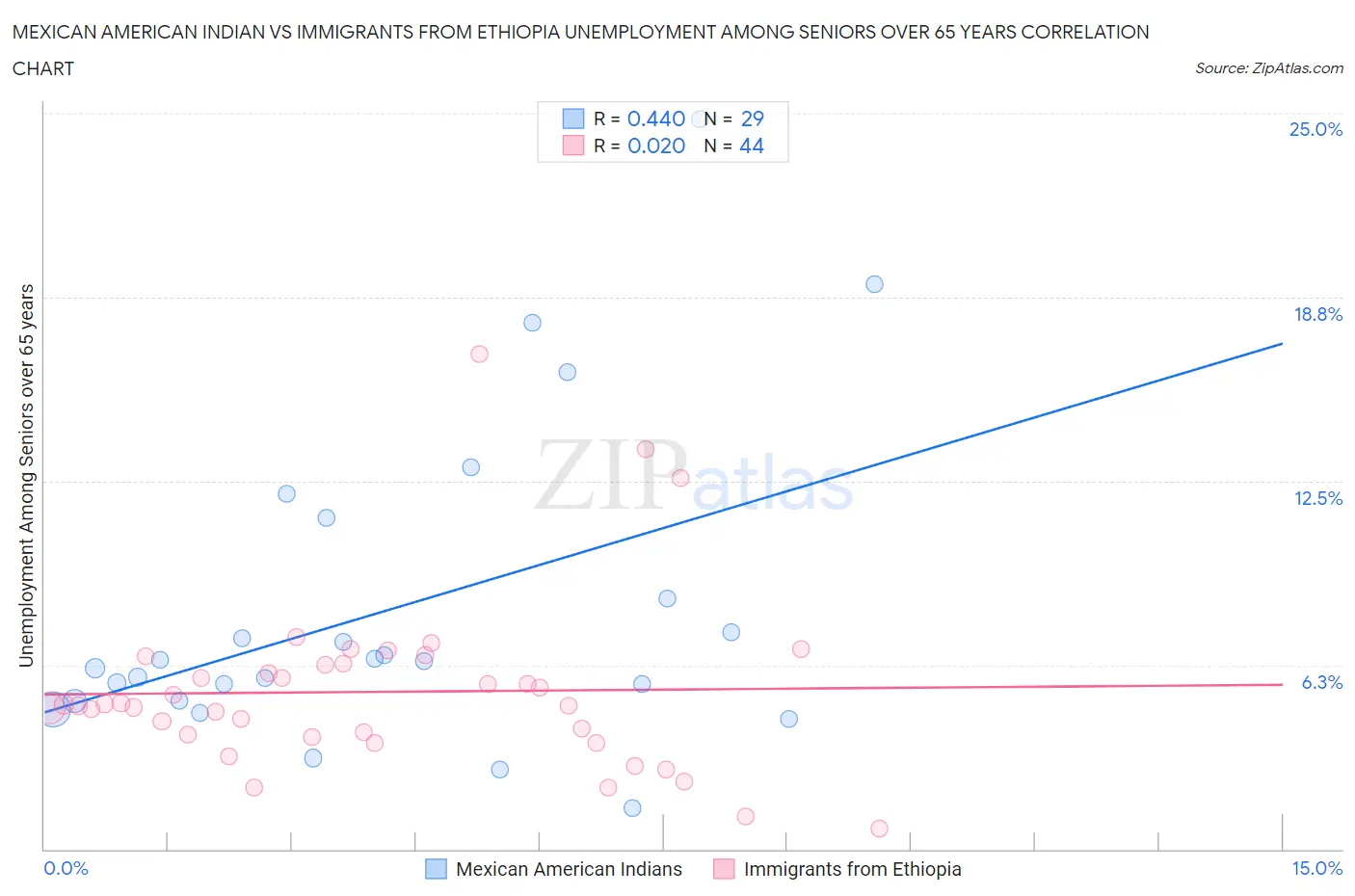 Mexican American Indian vs Immigrants from Ethiopia Unemployment Among Seniors over 65 years