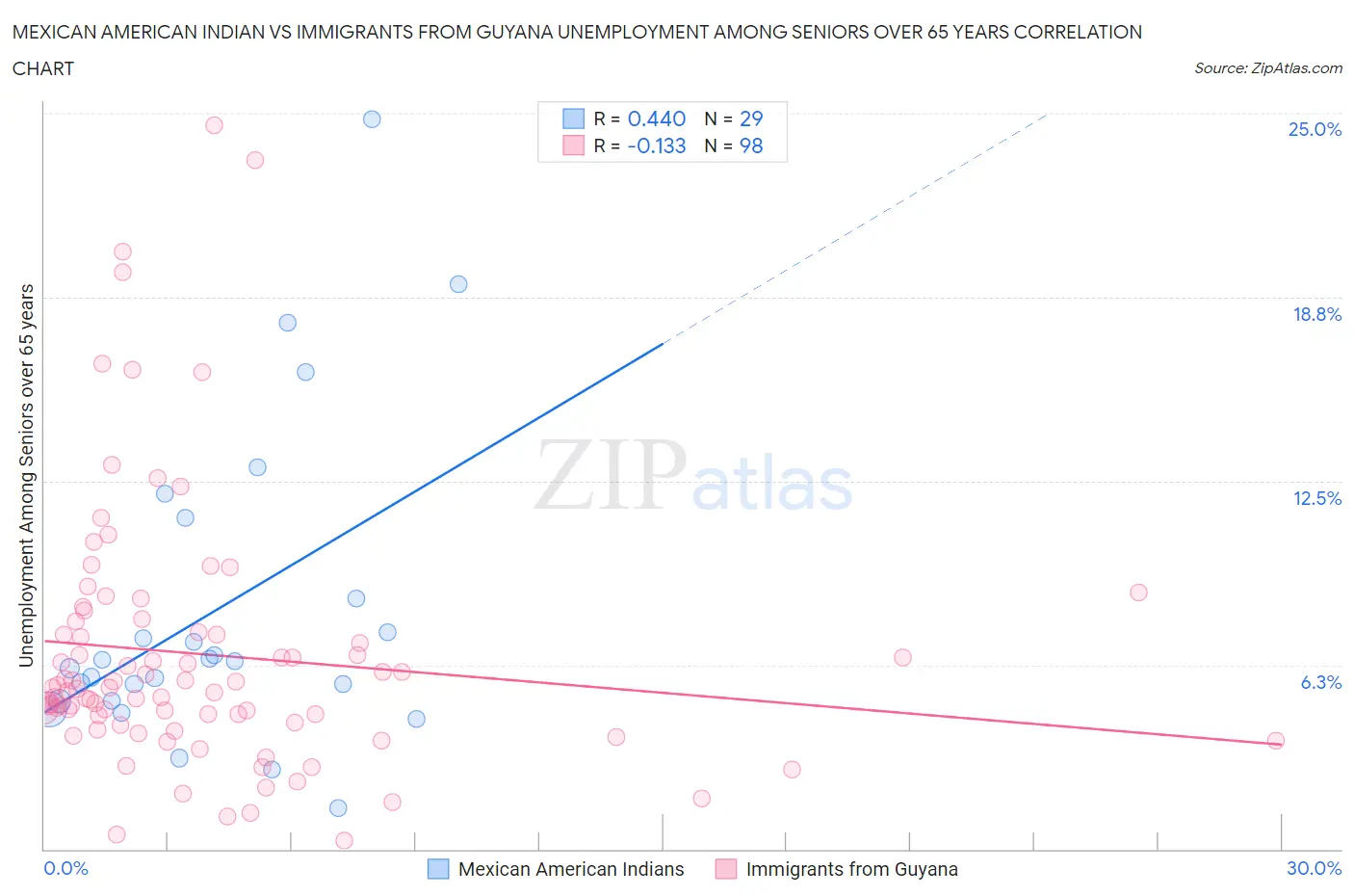 Mexican American Indian vs Immigrants from Guyana Unemployment Among Seniors over 65 years