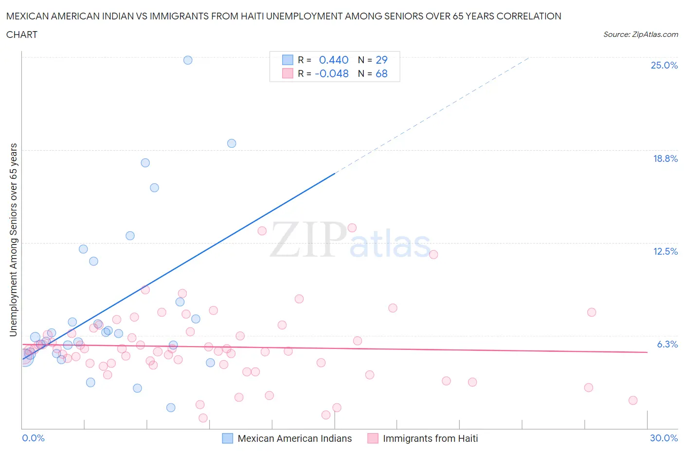 Mexican American Indian vs Immigrants from Haiti Unemployment Among Seniors over 65 years