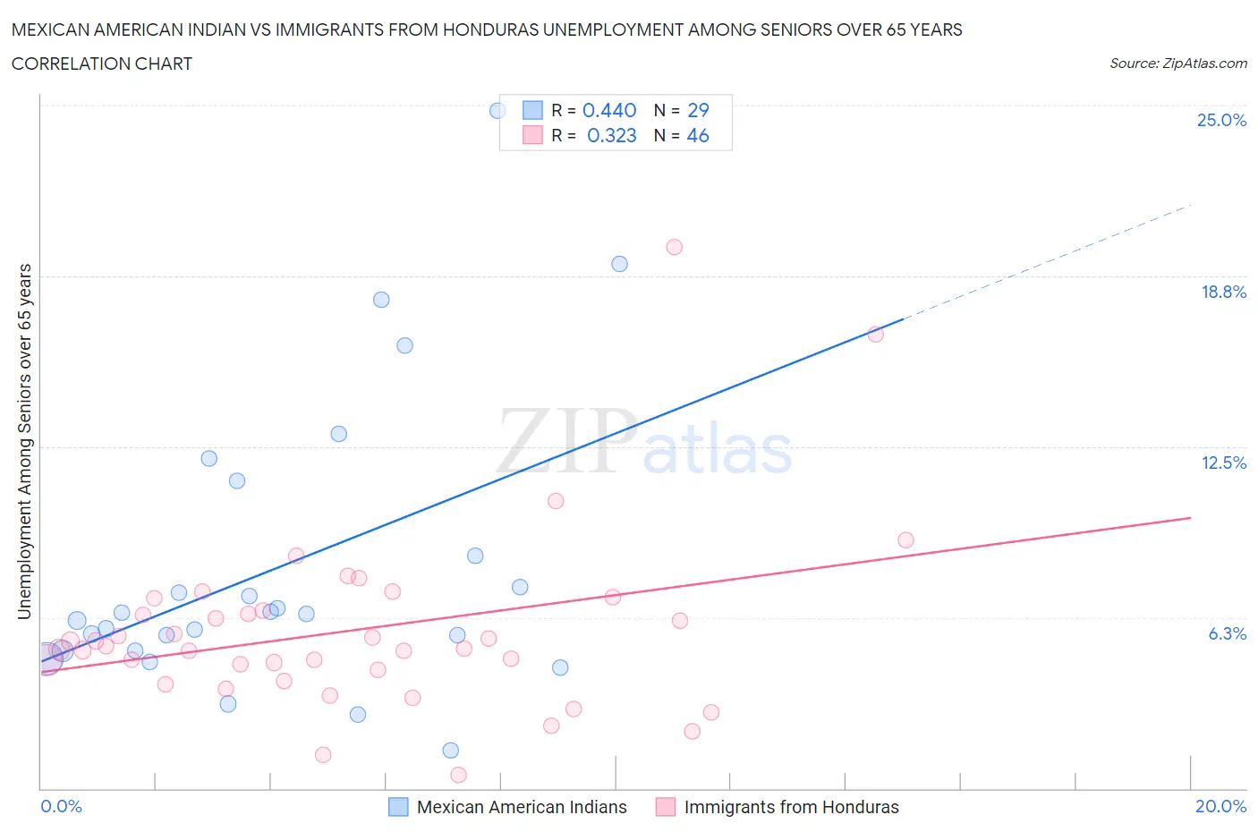 Mexican American Indian vs Immigrants from Honduras Unemployment Among Seniors over 65 years