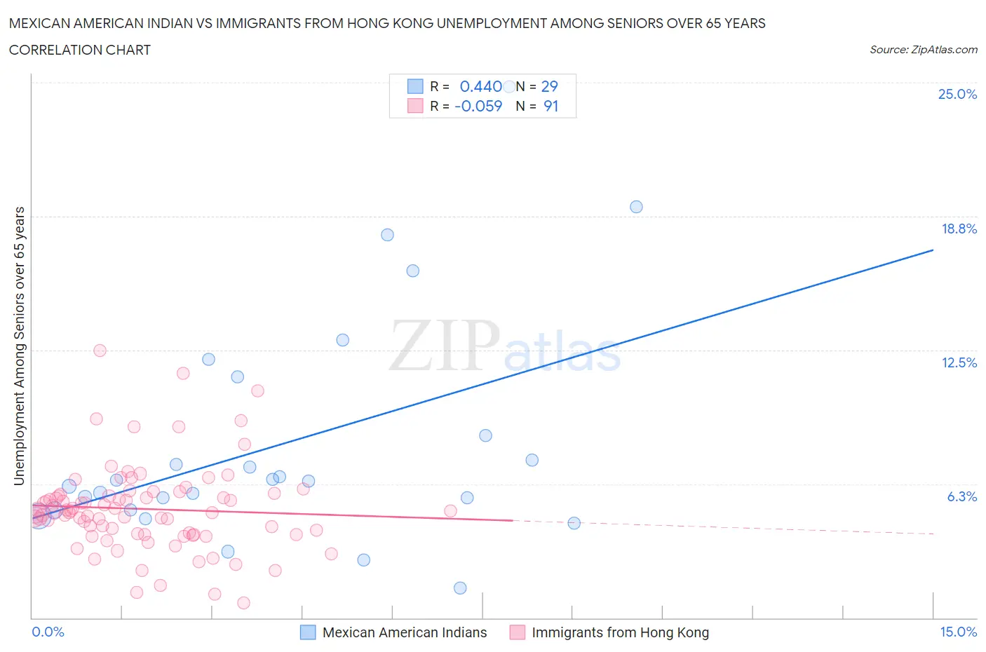 Mexican American Indian vs Immigrants from Hong Kong Unemployment Among Seniors over 65 years