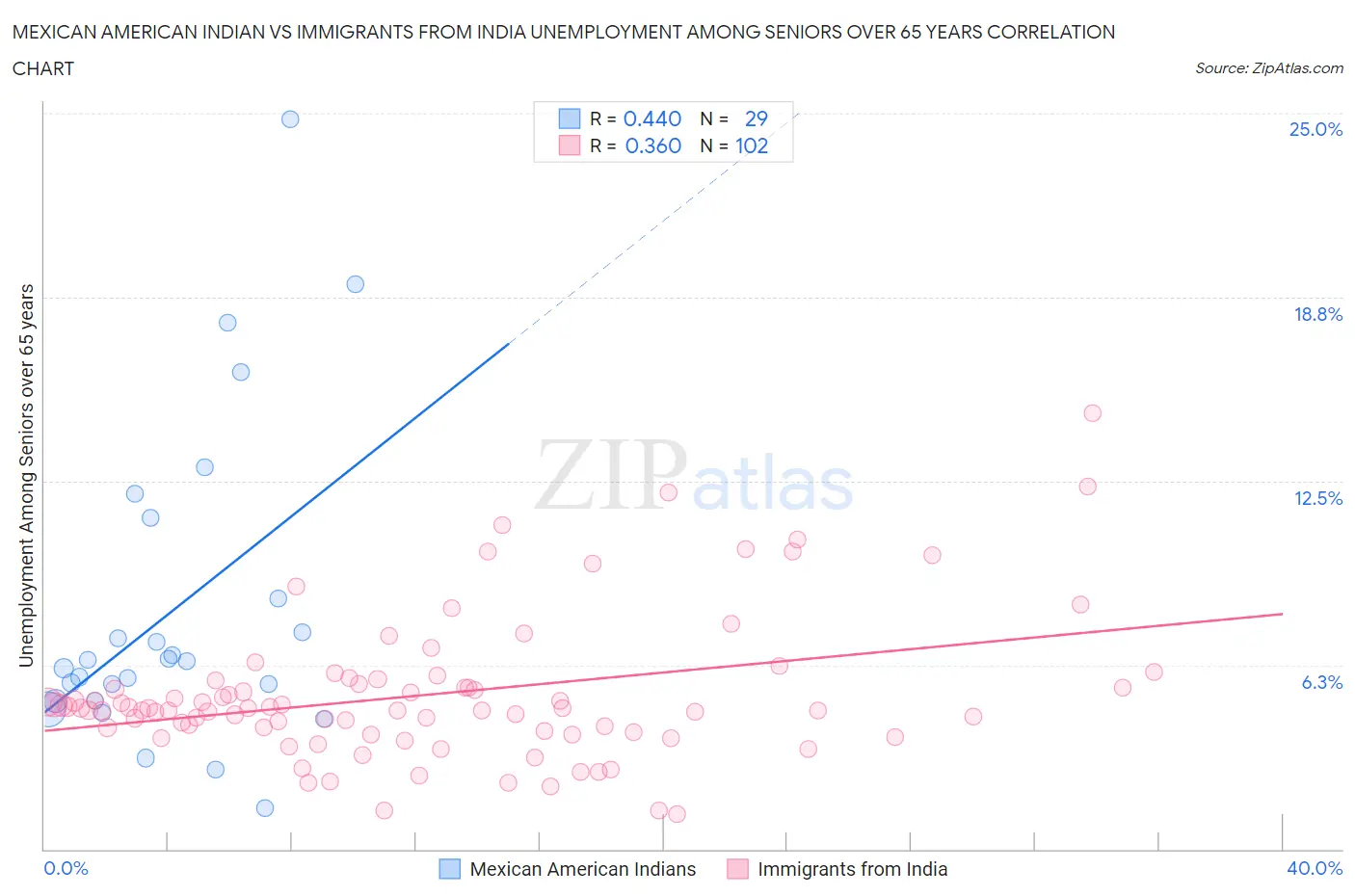 Mexican American Indian vs Immigrants from India Unemployment Among Seniors over 65 years