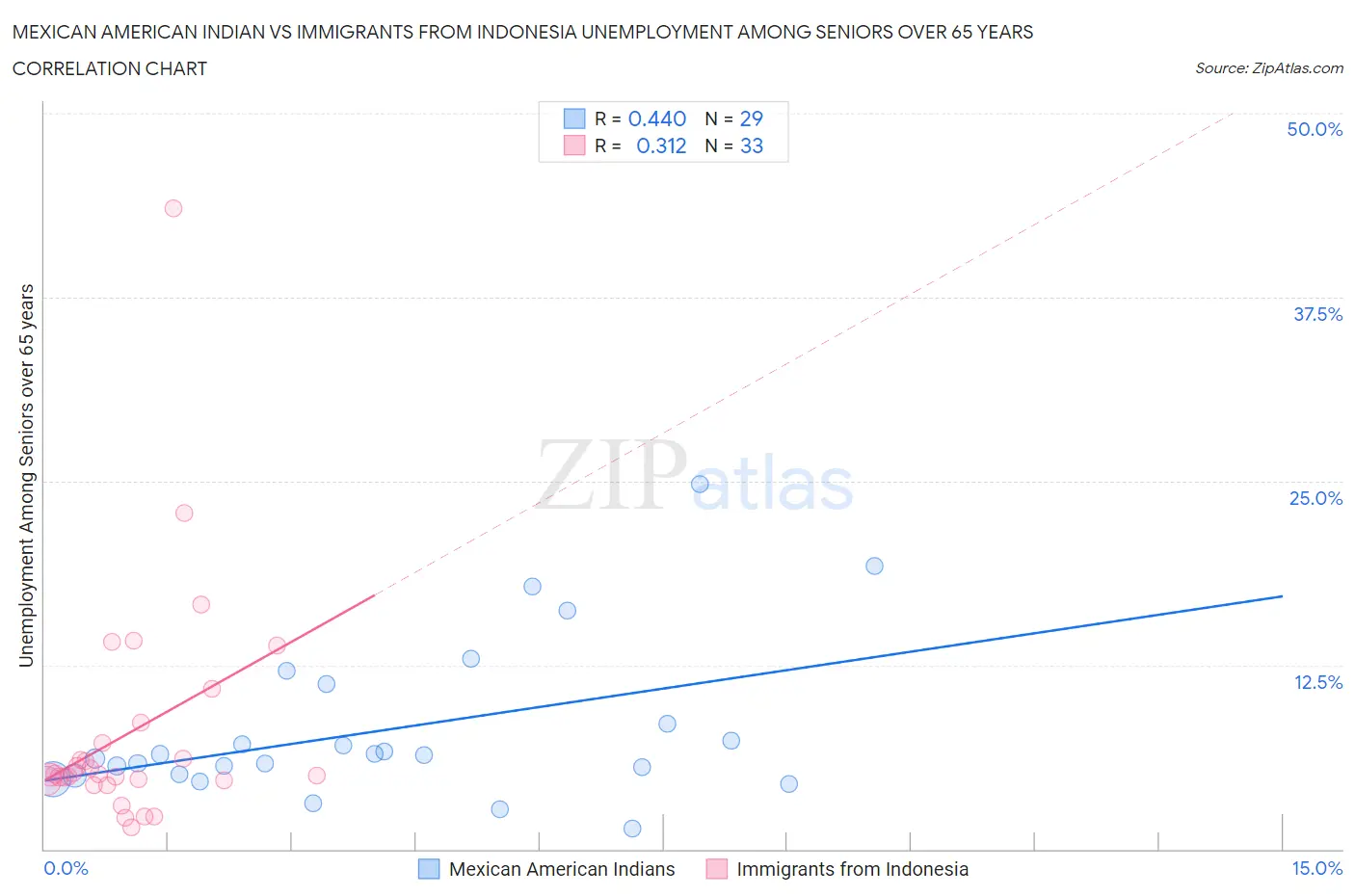 Mexican American Indian vs Immigrants from Indonesia Unemployment Among Seniors over 65 years