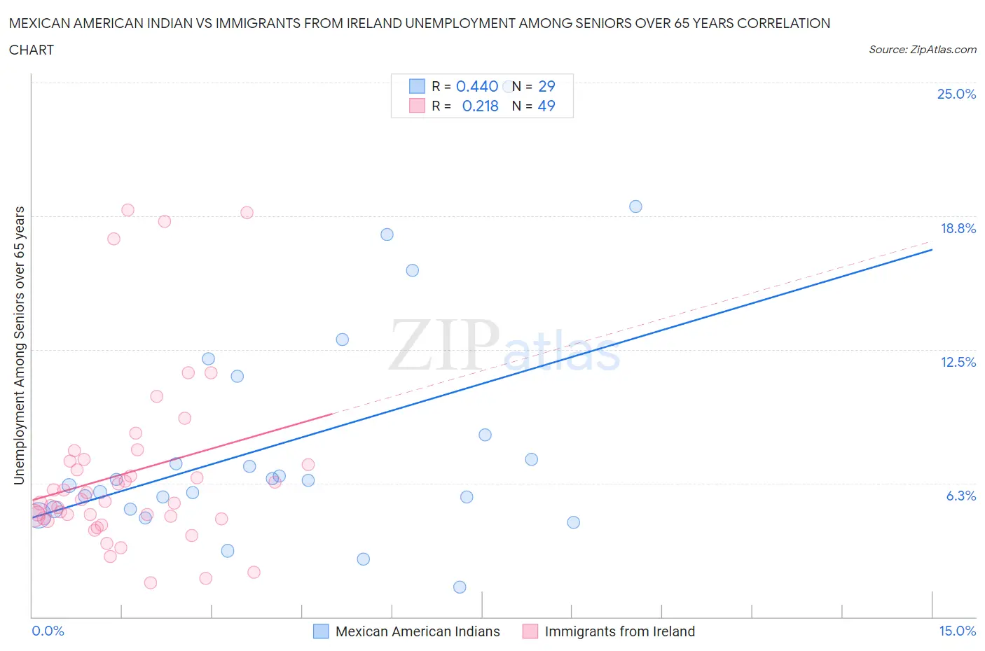 Mexican American Indian vs Immigrants from Ireland Unemployment Among Seniors over 65 years