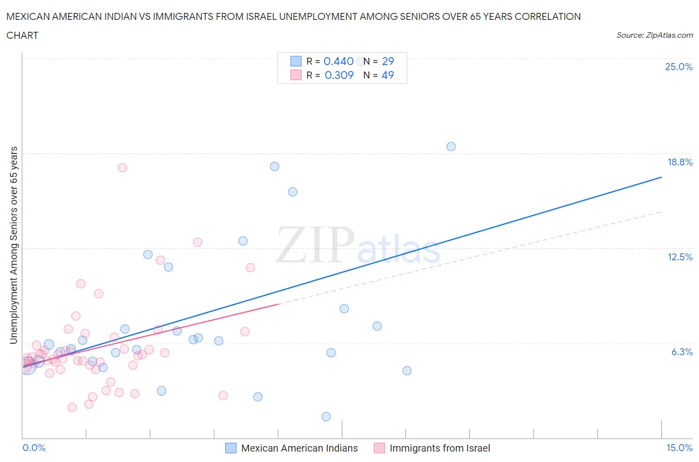 Mexican American Indian vs Immigrants from Israel Unemployment Among Seniors over 65 years