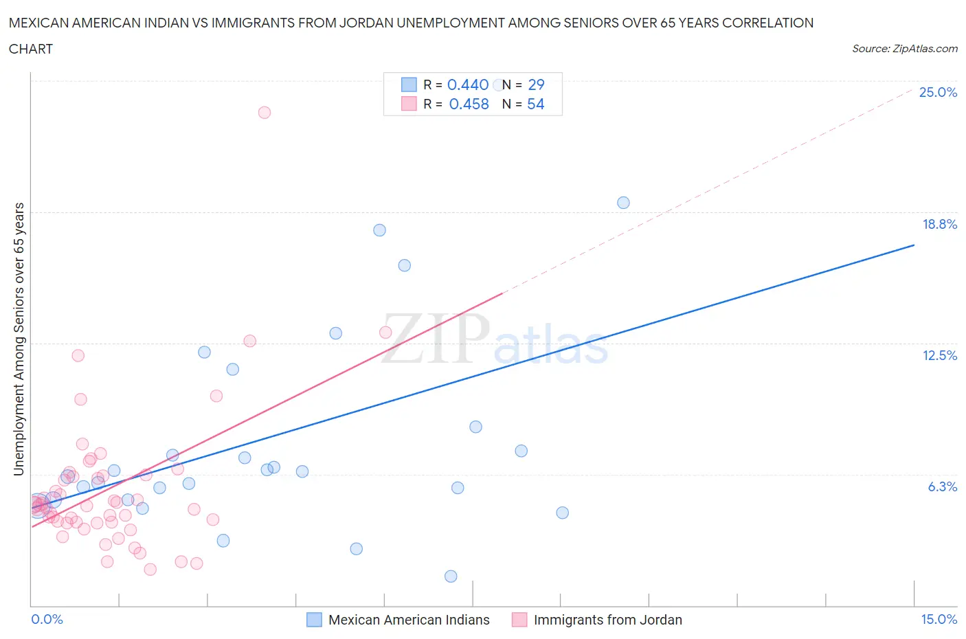 Mexican American Indian vs Immigrants from Jordan Unemployment Among Seniors over 65 years
