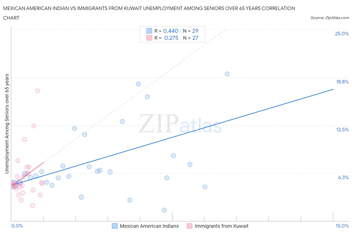 Mexican American Indian vs Immigrants from Kuwait Unemployment Among Seniors over 65 years