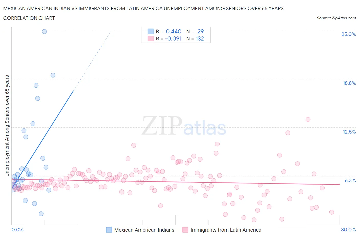 Mexican American Indian vs Immigrants from Latin America Unemployment Among Seniors over 65 years