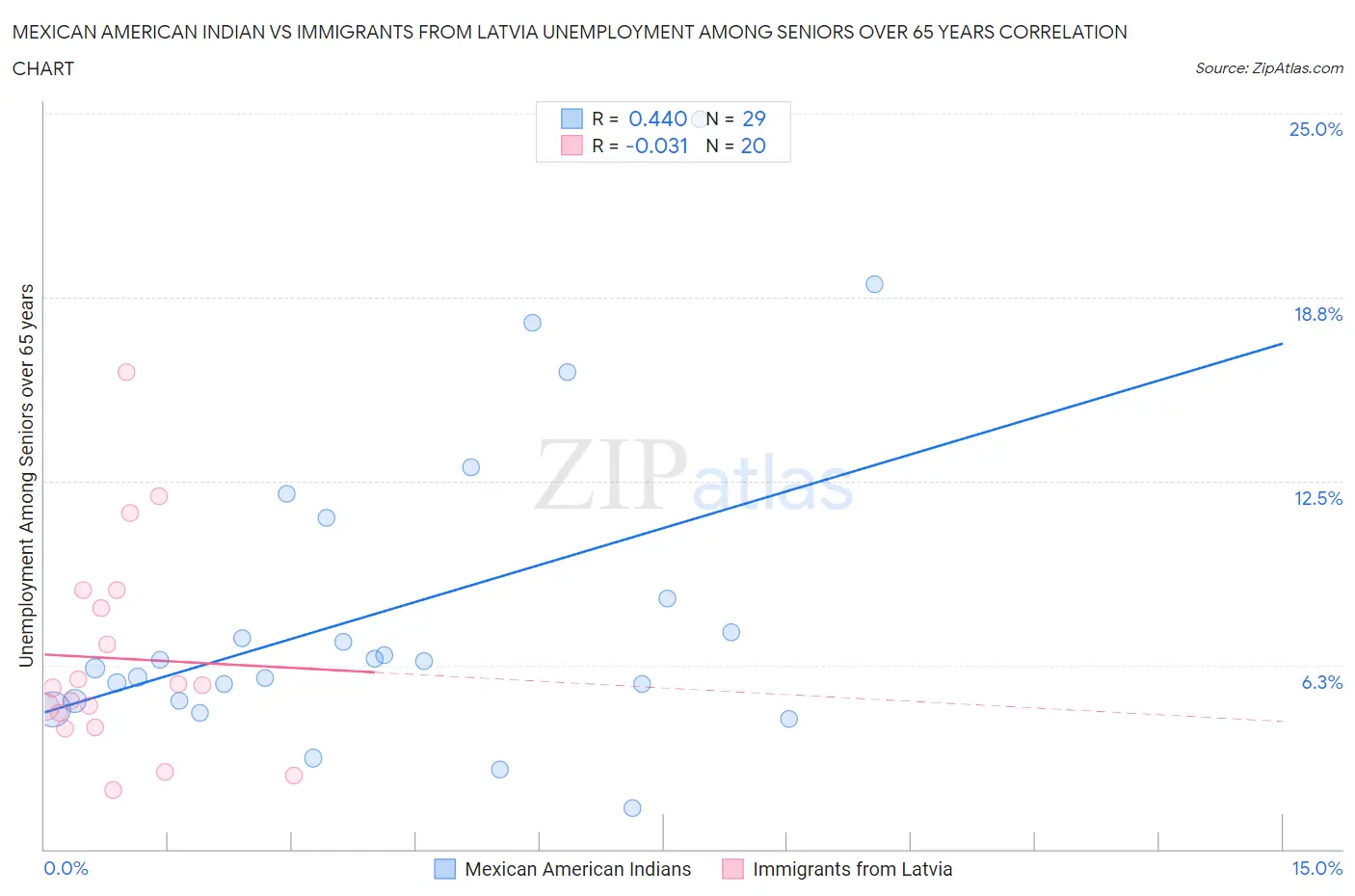 Mexican American Indian vs Immigrants from Latvia Unemployment Among Seniors over 65 years
