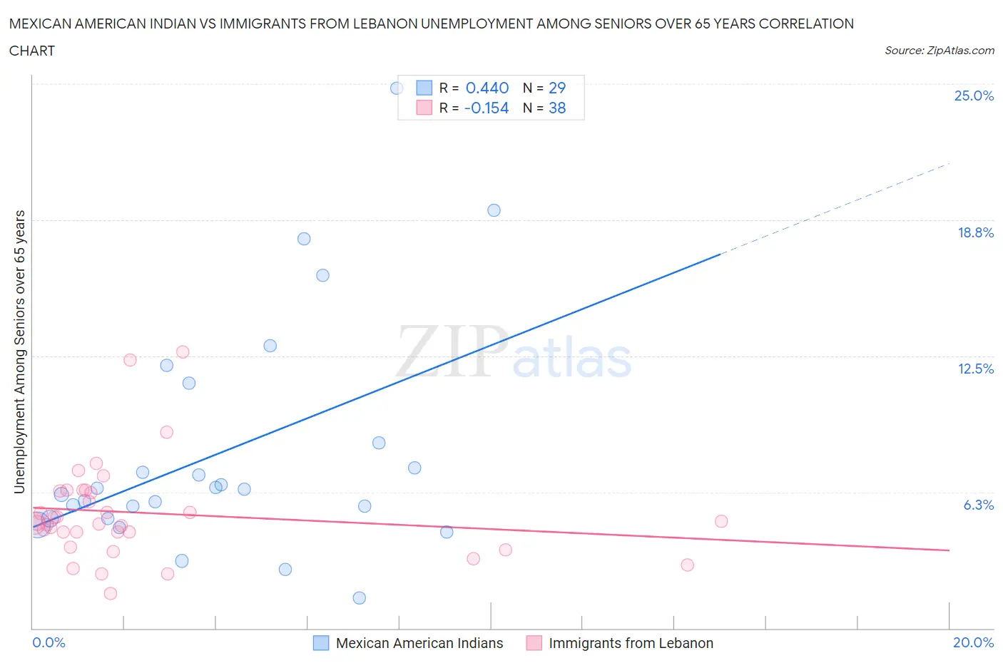 Mexican American Indian vs Immigrants from Lebanon Unemployment Among Seniors over 65 years