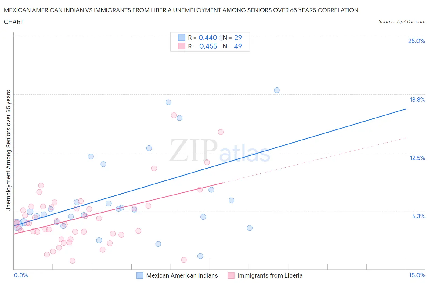Mexican American Indian vs Immigrants from Liberia Unemployment Among Seniors over 65 years