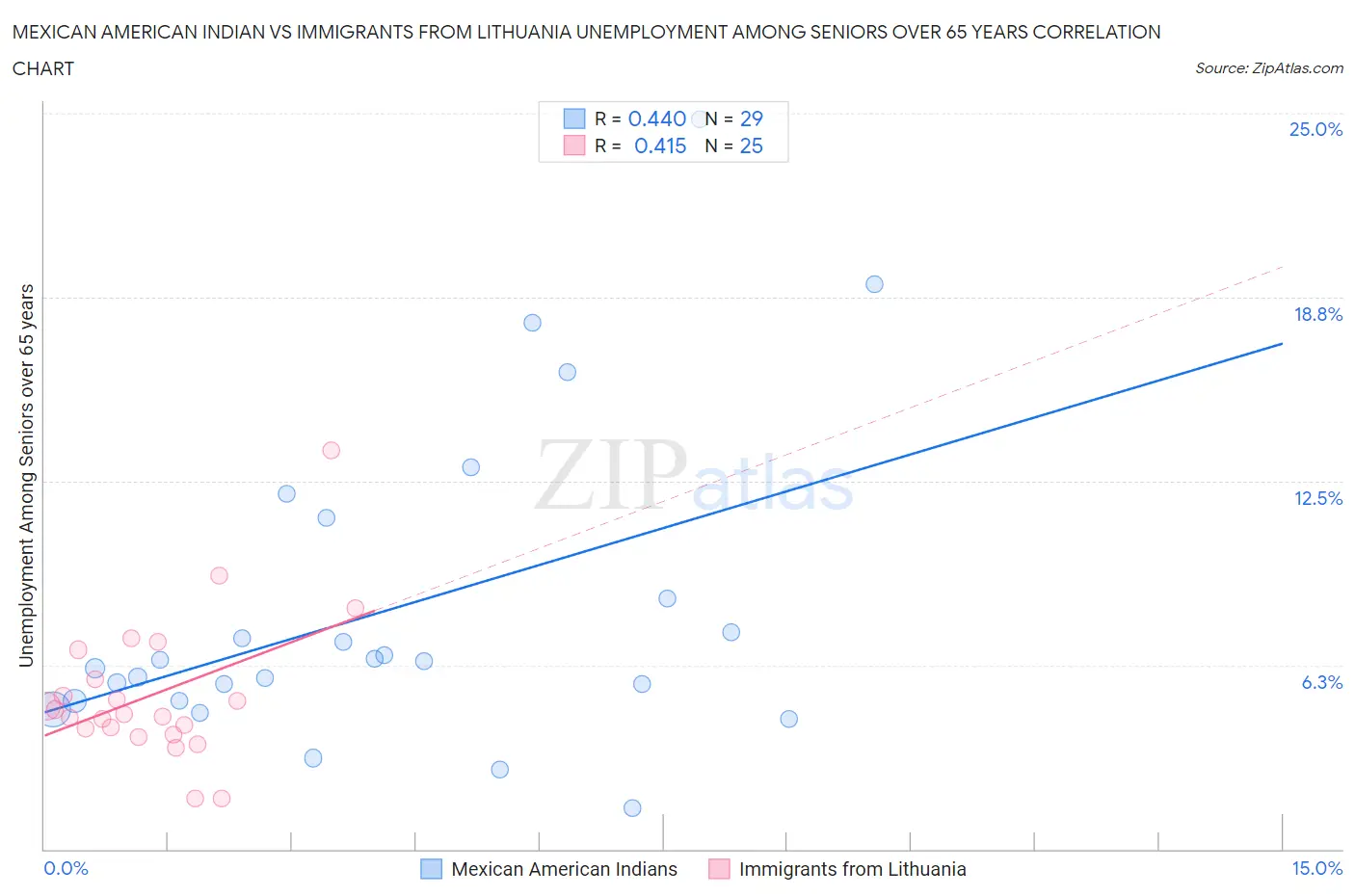 Mexican American Indian vs Immigrants from Lithuania Unemployment Among Seniors over 65 years
