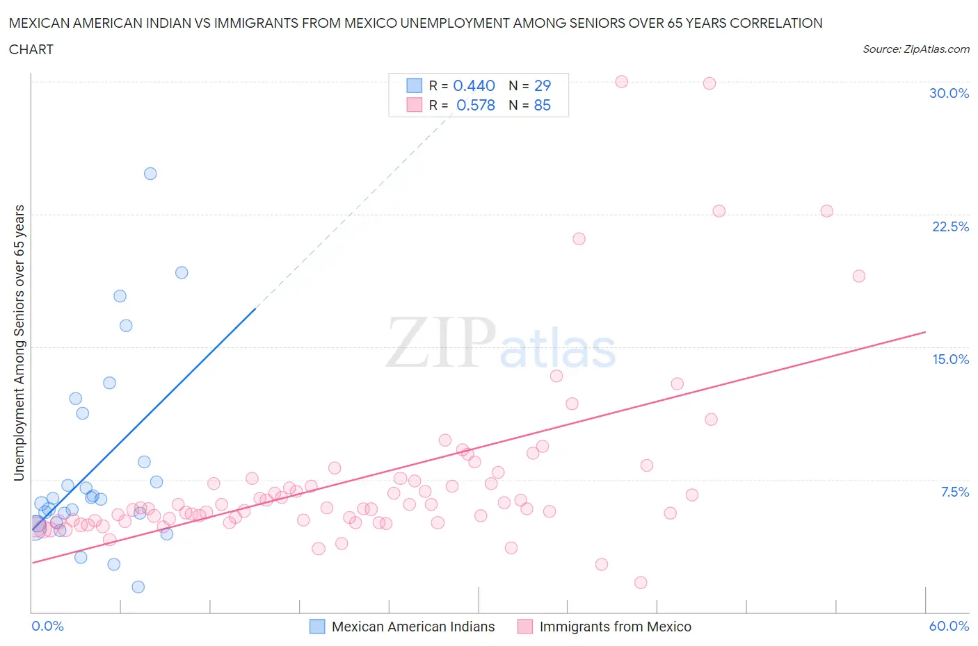 Mexican American Indian vs Immigrants from Mexico Unemployment Among Seniors over 65 years