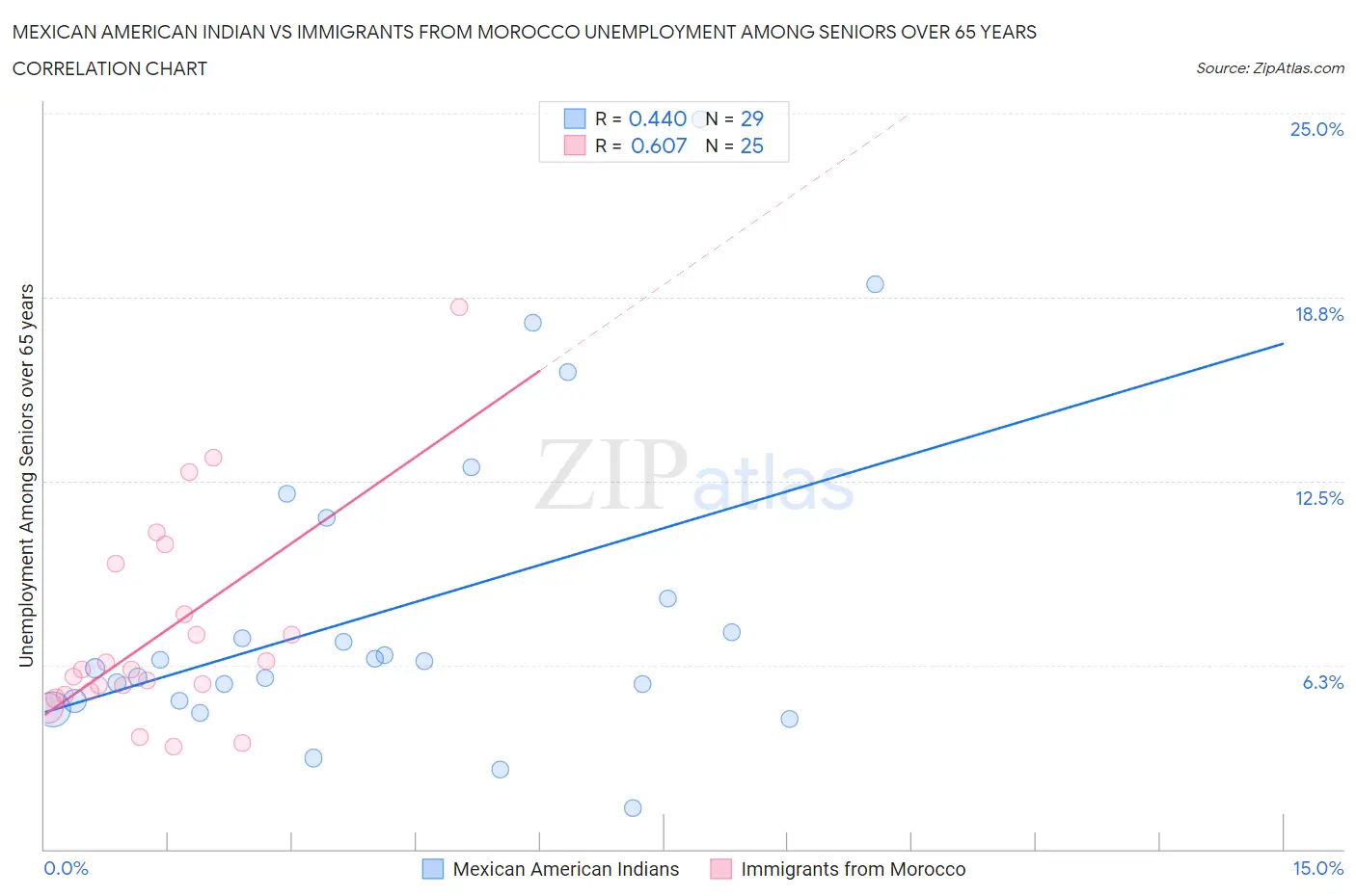 Mexican American Indian vs Immigrants from Morocco Unemployment Among Seniors over 65 years