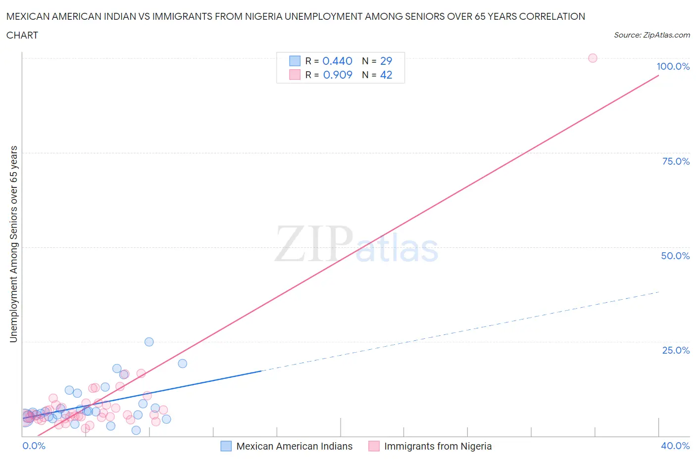 Mexican American Indian vs Immigrants from Nigeria Unemployment Among Seniors over 65 years
