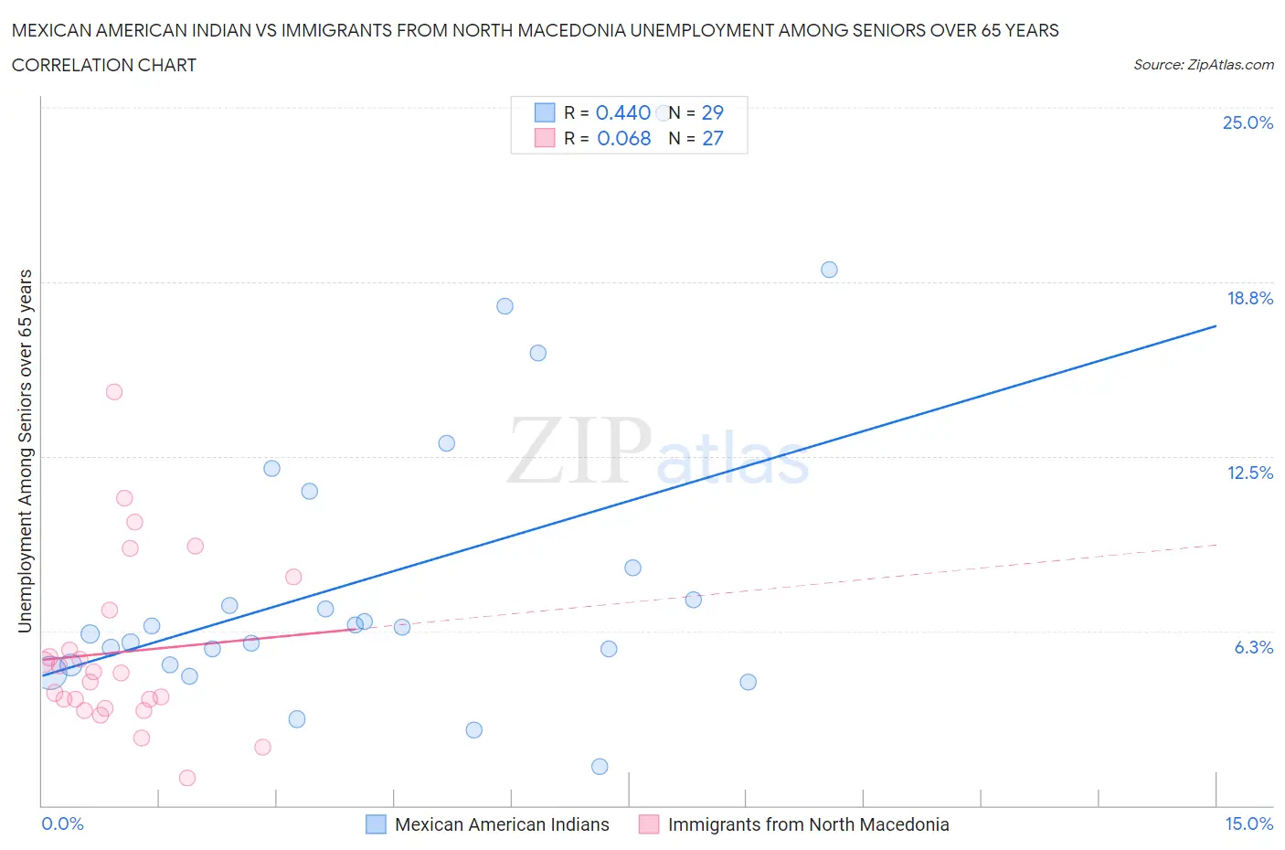 Mexican American Indian vs Immigrants from North Macedonia Unemployment Among Seniors over 65 years