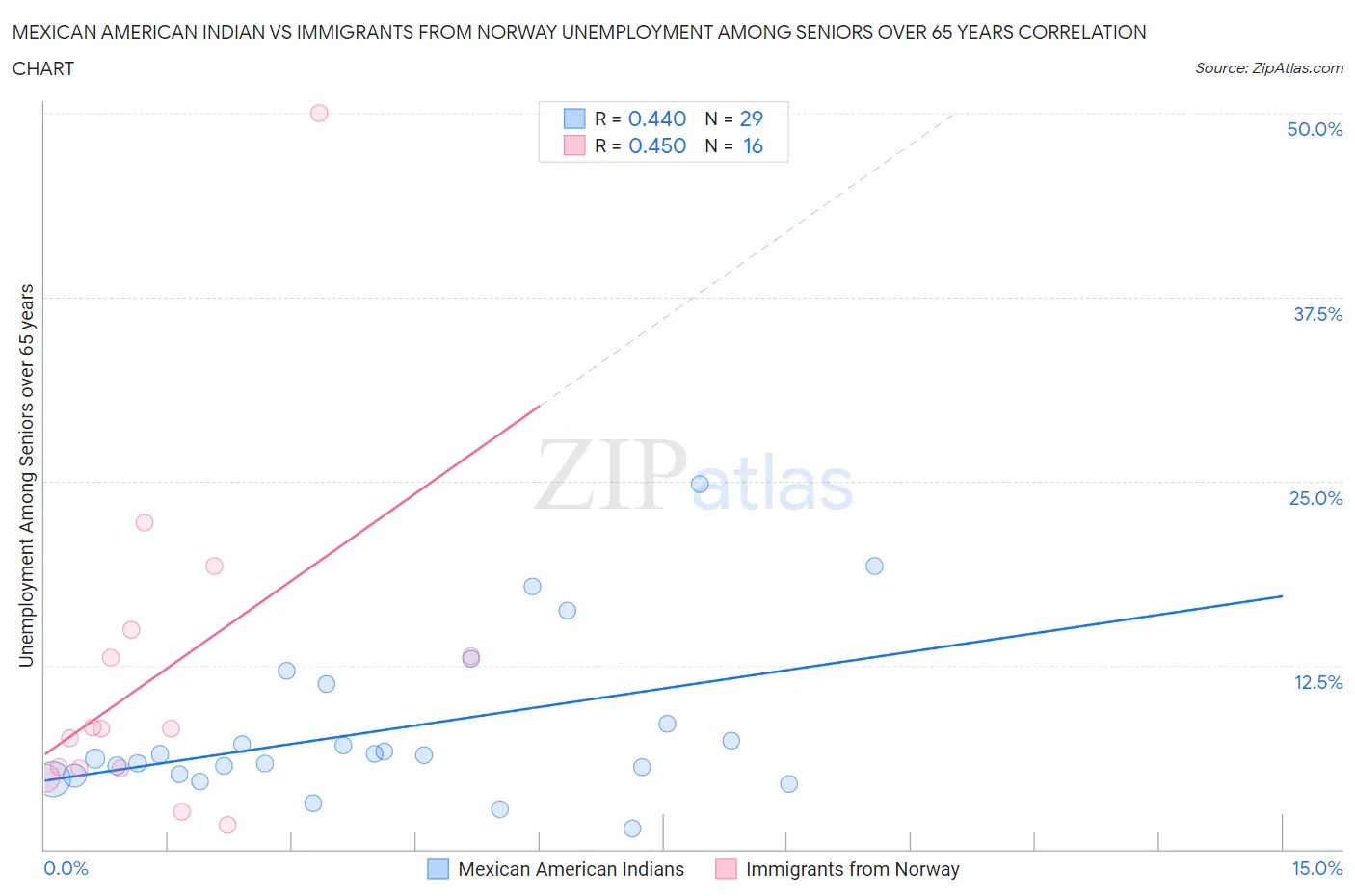Mexican American Indian vs Immigrants from Norway Unemployment Among Seniors over 65 years