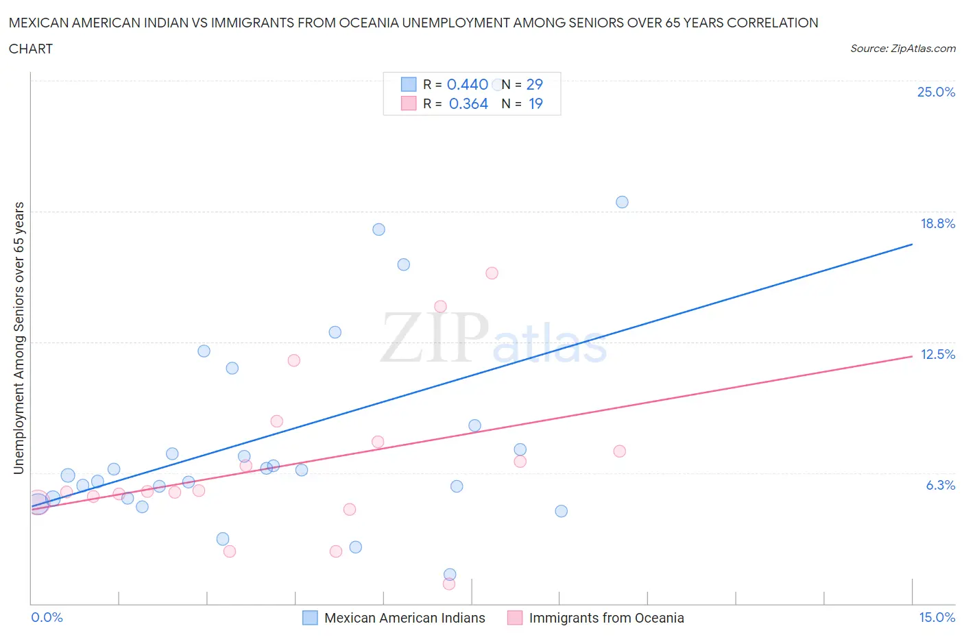 Mexican American Indian vs Immigrants from Oceania Unemployment Among Seniors over 65 years