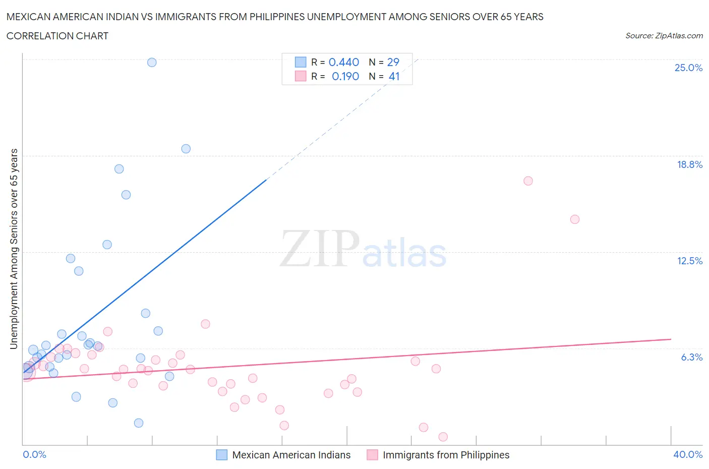 Mexican American Indian vs Immigrants from Philippines Unemployment Among Seniors over 65 years