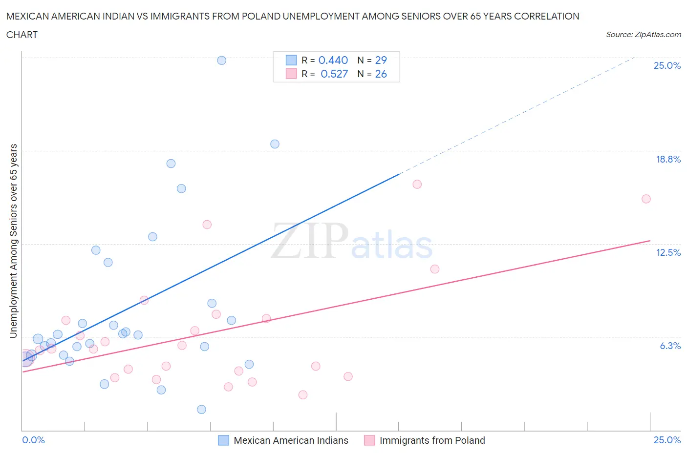 Mexican American Indian vs Immigrants from Poland Unemployment Among Seniors over 65 years