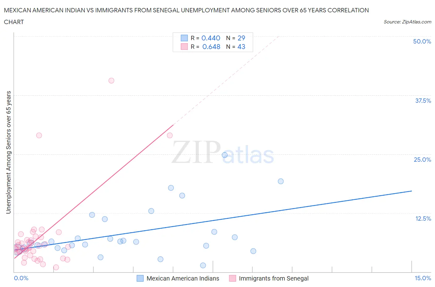 Mexican American Indian vs Immigrants from Senegal Unemployment Among Seniors over 65 years