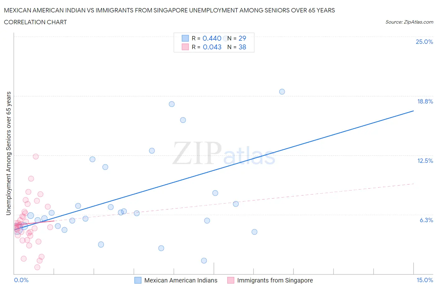 Mexican American Indian vs Immigrants from Singapore Unemployment Among Seniors over 65 years