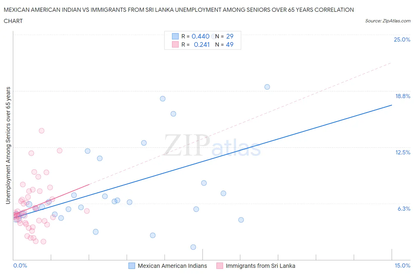Mexican American Indian vs Immigrants from Sri Lanka Unemployment Among Seniors over 65 years