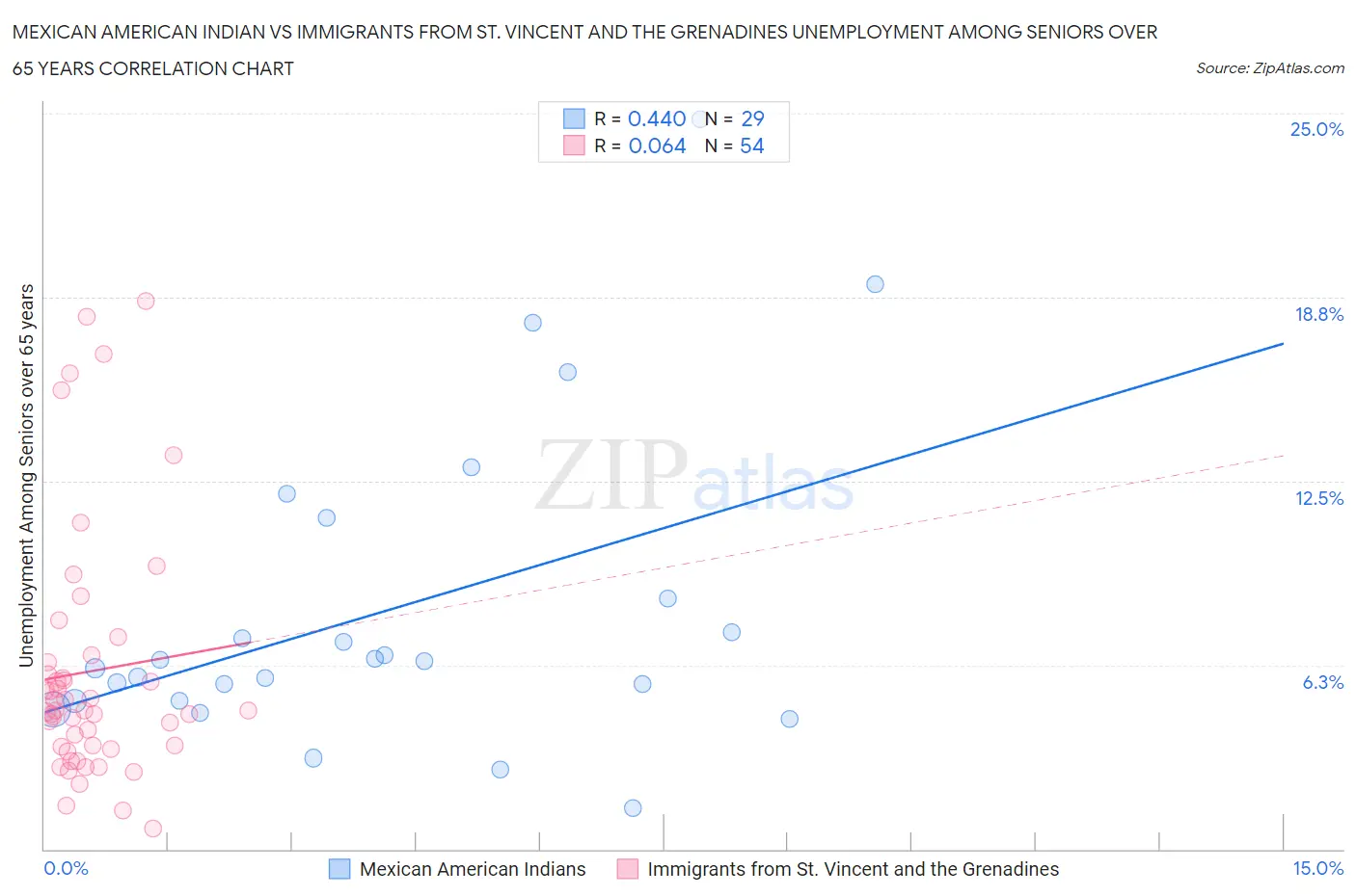 Mexican American Indian vs Immigrants from St. Vincent and the Grenadines Unemployment Among Seniors over 65 years