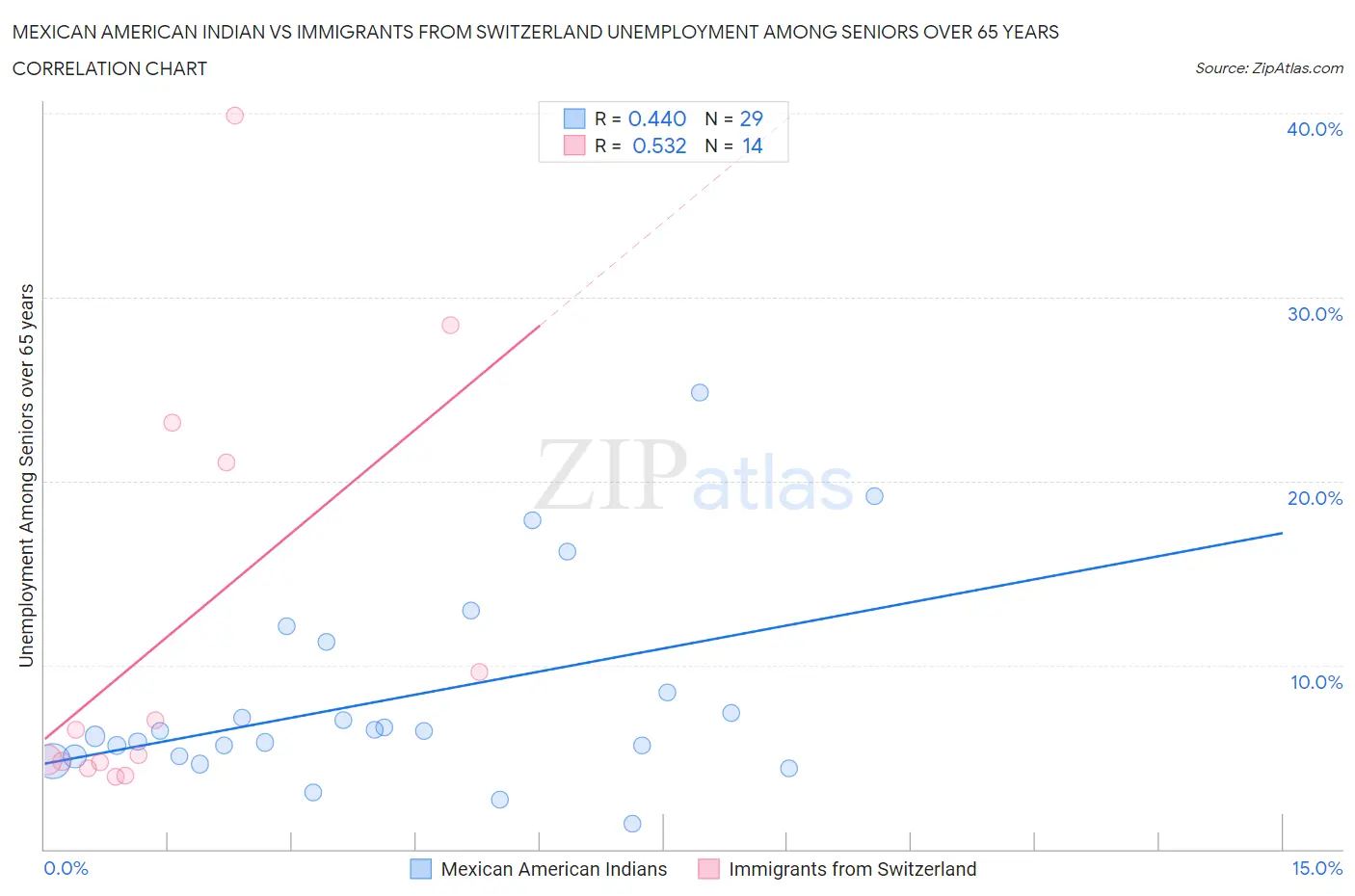 Mexican American Indian vs Immigrants from Switzerland Unemployment Among Seniors over 65 years