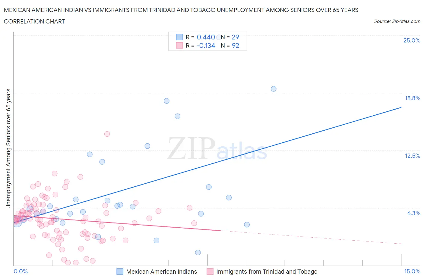 Mexican American Indian vs Immigrants from Trinidad and Tobago Unemployment Among Seniors over 65 years