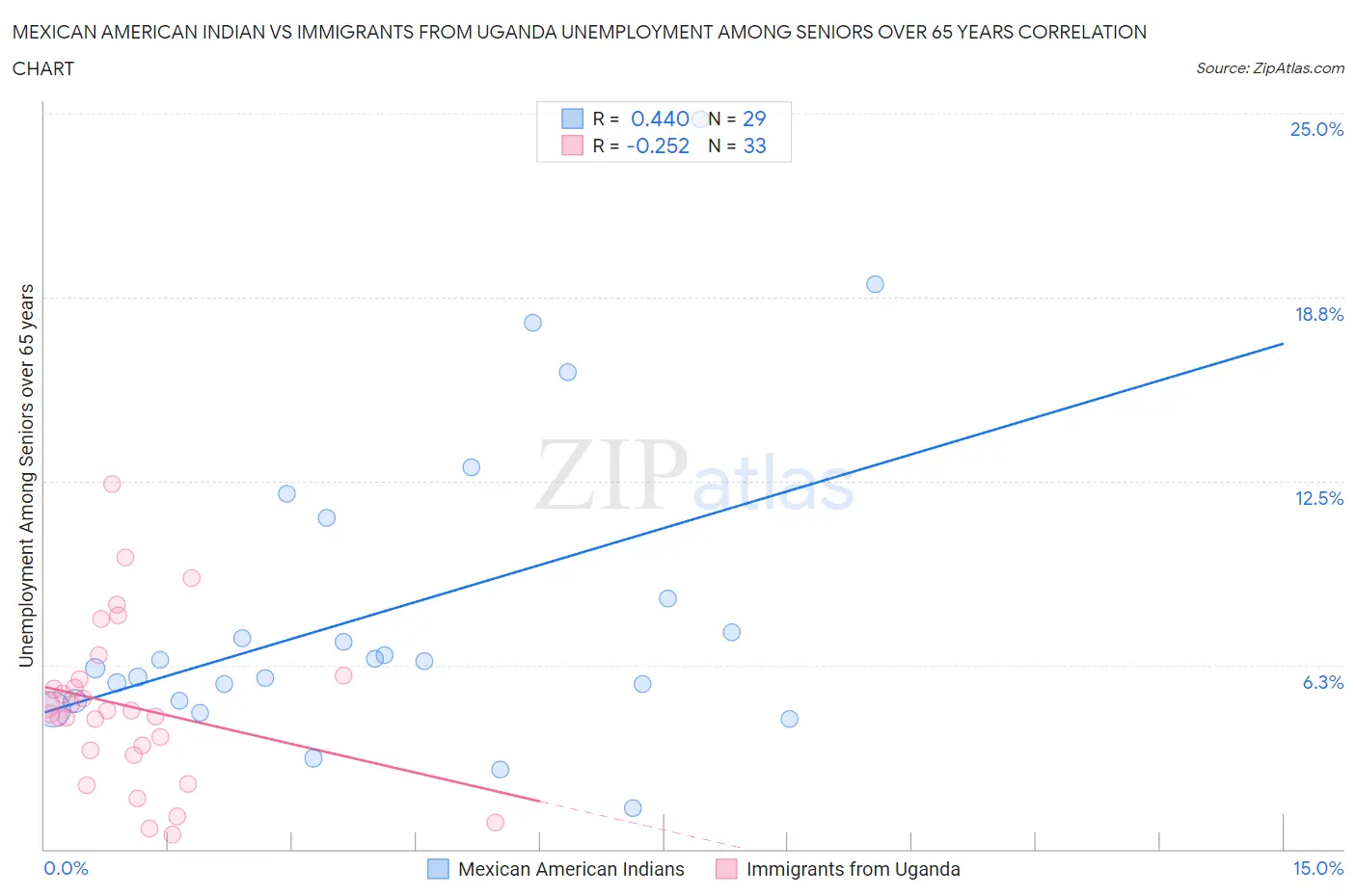 Mexican American Indian vs Immigrants from Uganda Unemployment Among Seniors over 65 years