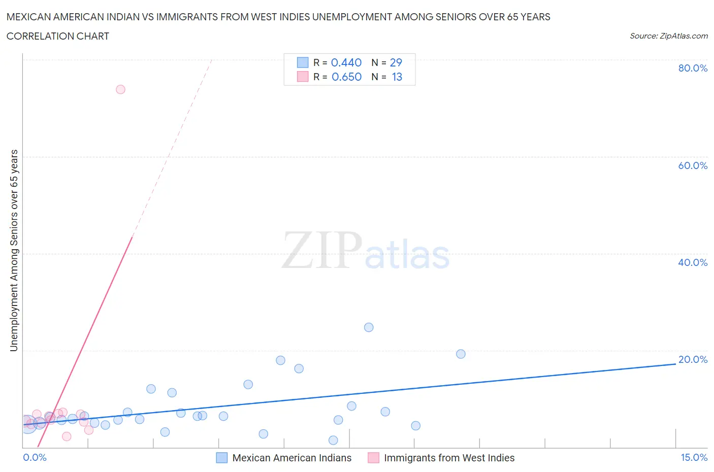 Mexican American Indian vs Immigrants from West Indies Unemployment Among Seniors over 65 years
