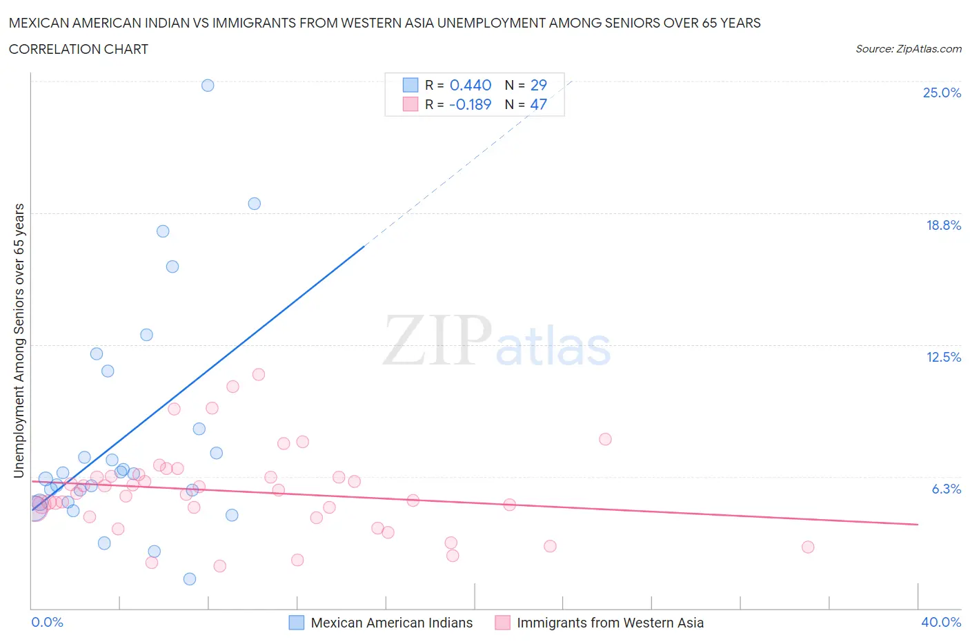 Mexican American Indian vs Immigrants from Western Asia Unemployment Among Seniors over 65 years